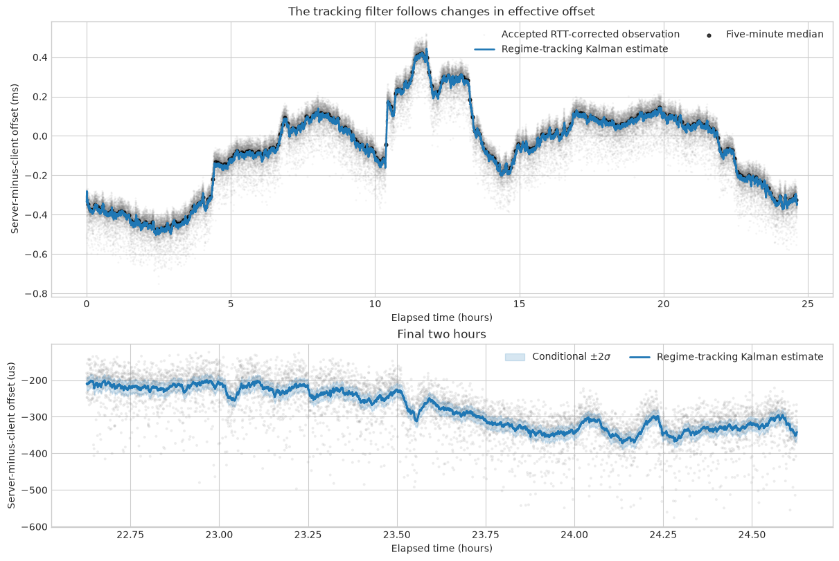 Clock-offset observations and the time-dependent Kalman estimate
