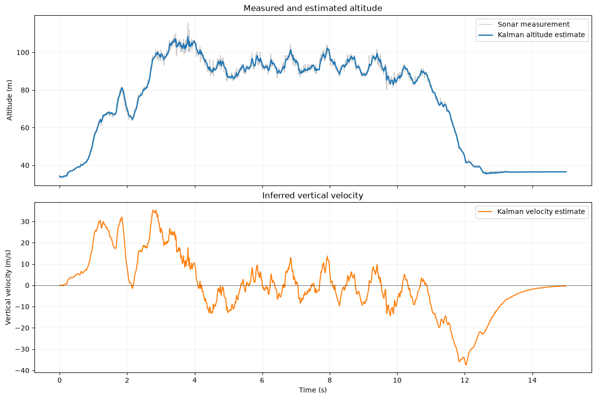 Sonar altitude measurements, Kalman altitude estimate, and inferred vertical velocity